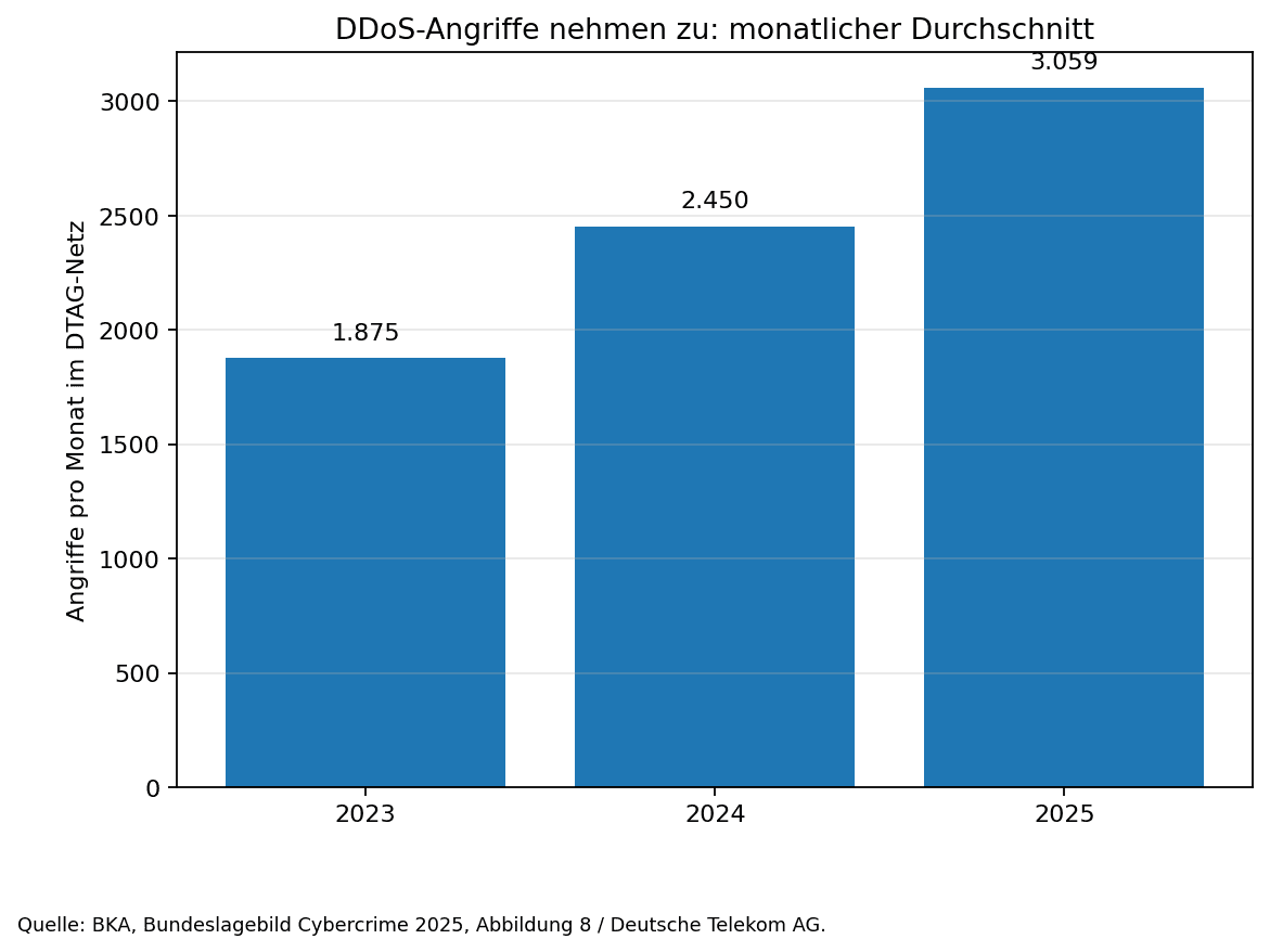 Balkendiagramm zum Anstieg des monatlichen Durchschnitts von DDoS-Angriffen 2023 bis 2025. Quelle: Cybercrime Bundeslagebild, Bundeslagebild 2025, Mai 2025, bka.de/Lagebilder