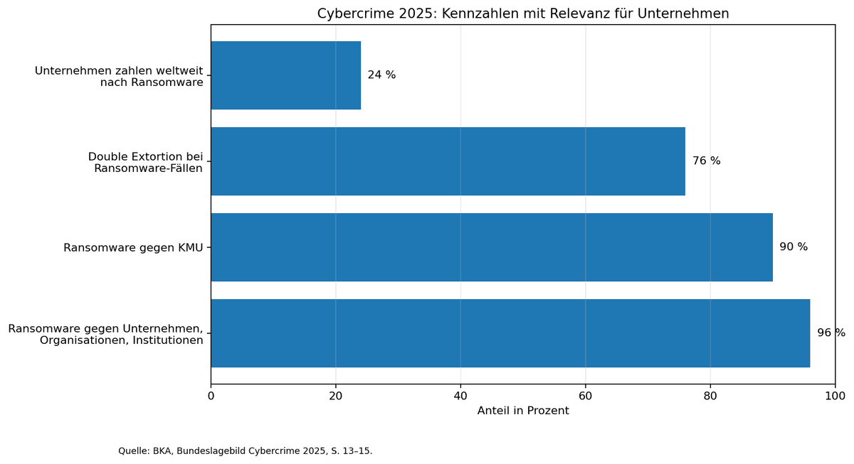 Übersicht zentraler Cybercrime-Kennzahlen 2025 mit Bedeutung für Unternehmen, darunter Ransomware, KMU, Double Extortion und Zahlungsbereitschaft. Cybercrime Bundeslagebild, Bundeslagebild 2025, Mai 2025, bka.de/Lagebilder