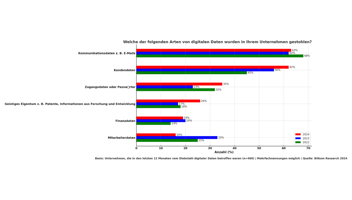 Welche der folgenden Arten von digitalen Daten wurden in Ihrem Unternehmen gestohlen