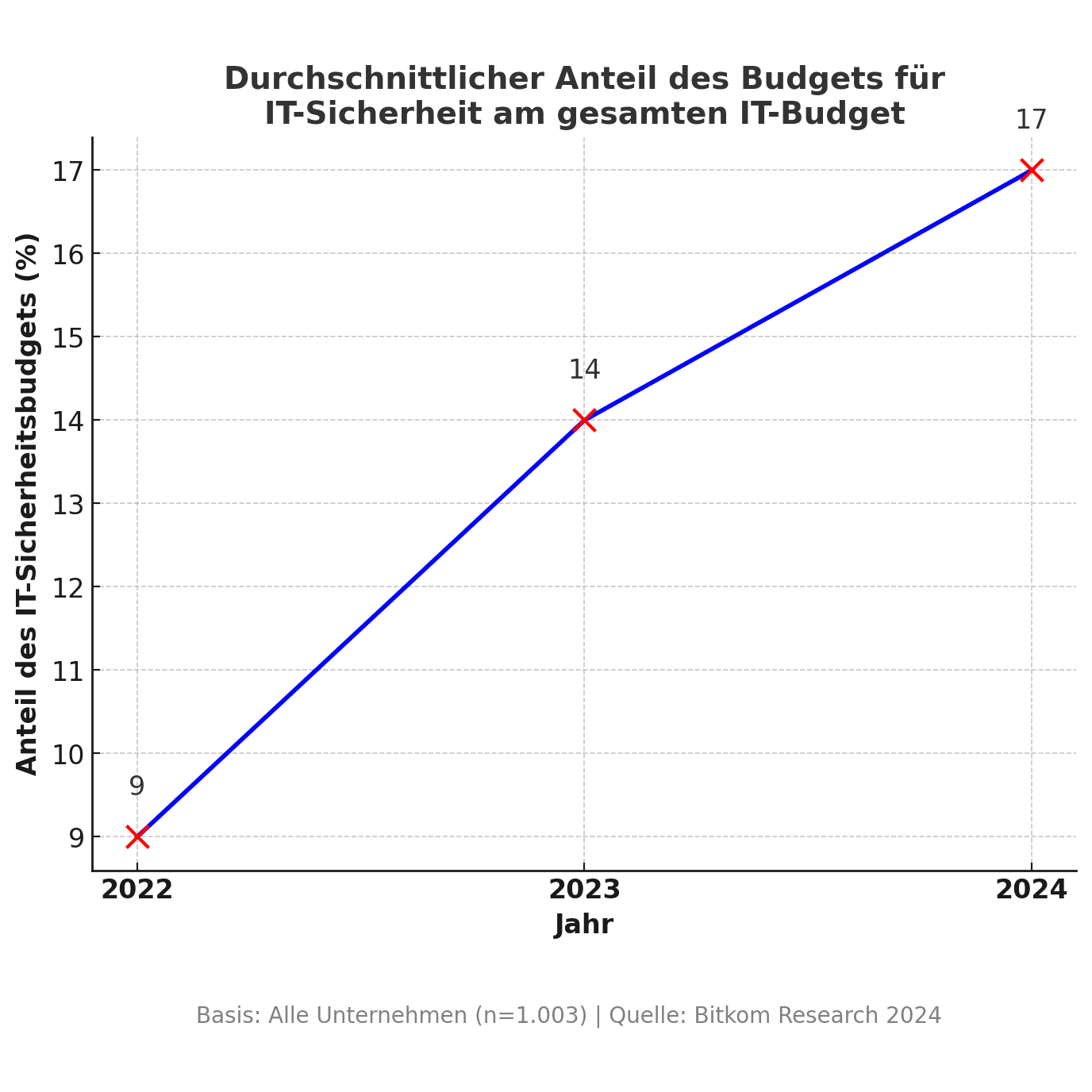 Durchschnittlicher Anteil des Budgets für IT-Sicherheit am gesamten IT-Budget