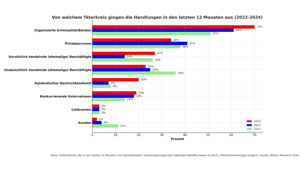 Von welchem Täterkreis gingen die Handlungen in den letzten 12 Monaten aus